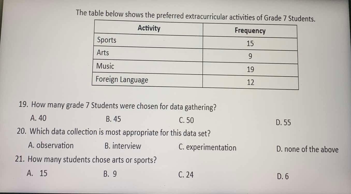 The table below shows the preferred extracurricular activities of Grad.
19. How many grade 7 Students were chosen for data gathering?
A. 40 B. 45 C. 50
D. 55
20. Which data collection is most appropriate for this data set?
A. observation B. interview C. experimentation D. none of the above
21. How many students chose arts or sports?
A. 15 B. 9 C. 24 D. 6