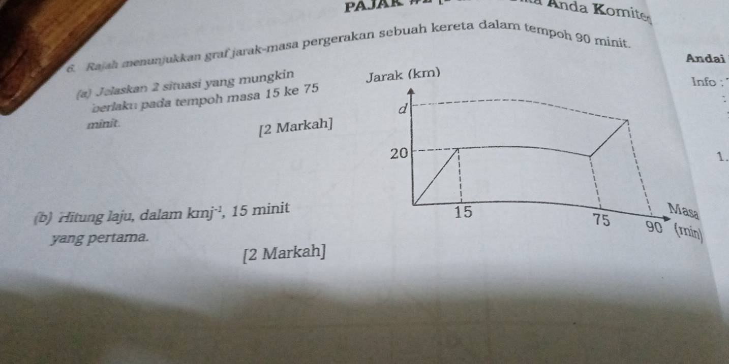 Anda Komit 
6 Rajah menunjukkan graf jarak-masa pergerakan sebuah kereta dalam tempoh 90 minit. 
Andai 
(a) Jelaskan 2 situasi yang mungkin 
berlaku pada tempoh masa 15 ke 75
Info : 
minit. 
[2 Markah] 
1. 
(b) Hitung laju, dalam kmj^(-1) , 15 minit
yang pertama. 
[2 Markah]