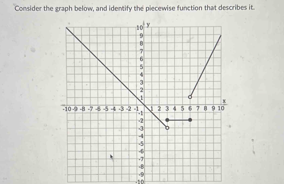 Consider the graph below, and identify the piecewise function that describes it.
-10