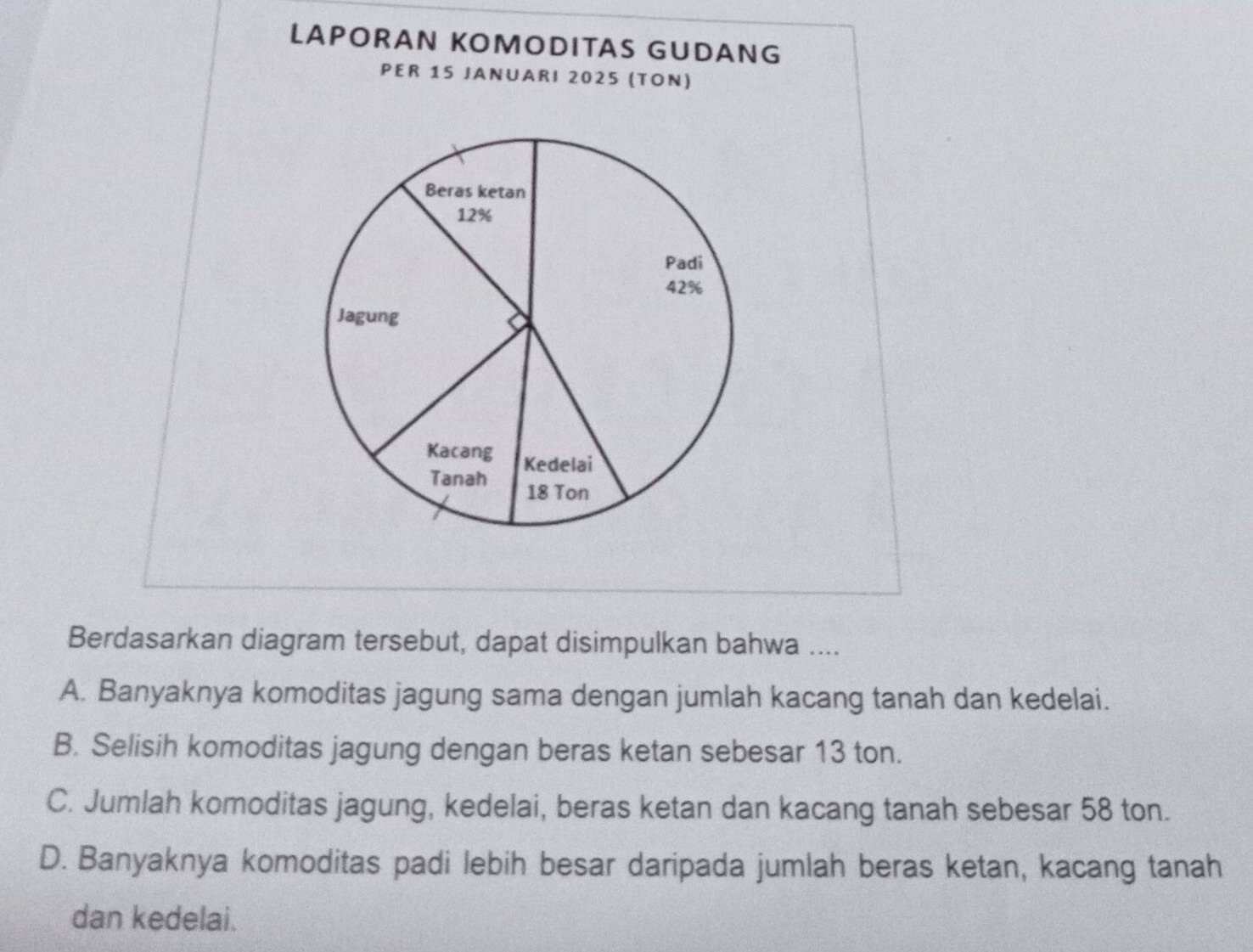 LAPORAN KOMODITAS GUDANG
PER 15 JANUARI 2025 (TON)
Beras ketan
12%
Padi
42%
Jagung
Kacang Kedelai
Tanah 18 Ton
Berdasarkan diagram tersebut, dapat disimpulkan bahwa ....
A. Banyaknya komoditas jagung sama dengan jumlah kacang tanah dan kedelai.
B. Selisih komoditas jagung dengan beras ketan sebesar 13 ton.
C. Jumlah komoditas jagung, kedelai, beras ketan dan kacang tanah sebesar 58 ton.
D. Banyaknya komoditas padi lebih besar daripada jumlah beras ketan, kacang tanah
dan kedelai.