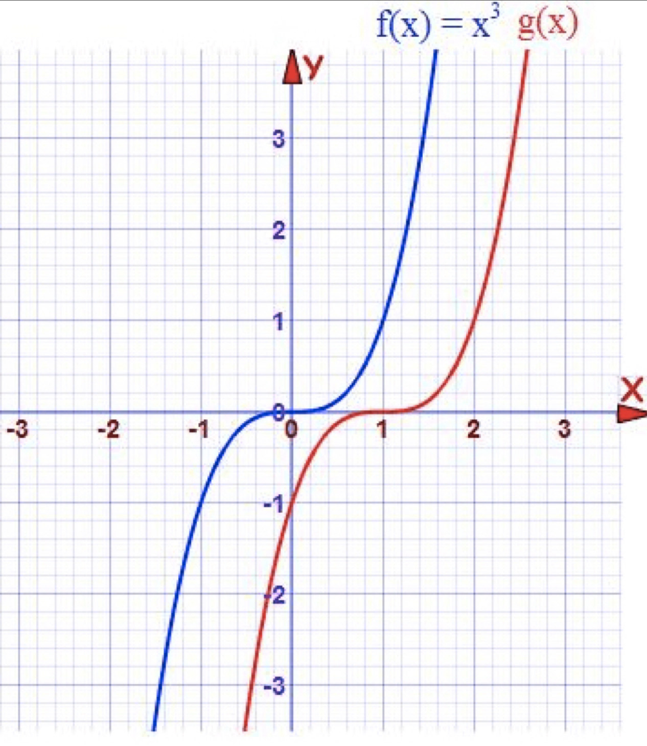 f(x)=x^3g(x)
x
-3