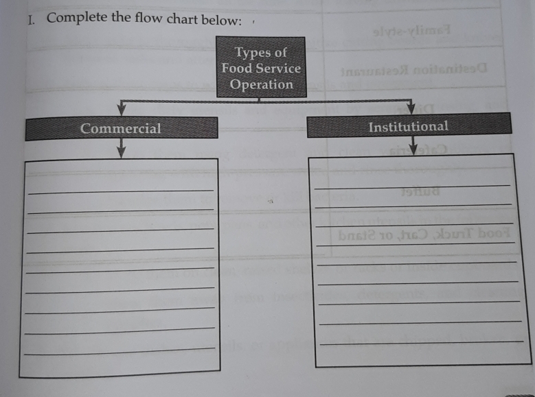 Complete the flow chart below: 

Types of 
Food Service 
Operation 
Commercial Institutional 
_ 
_ 
_ 
_ 
_ 
_ 
__ 
_ 
_ 
_ 
_ 
_ 
_ 
_ 
_ 
_ 
_ 
_ 
_ 
_