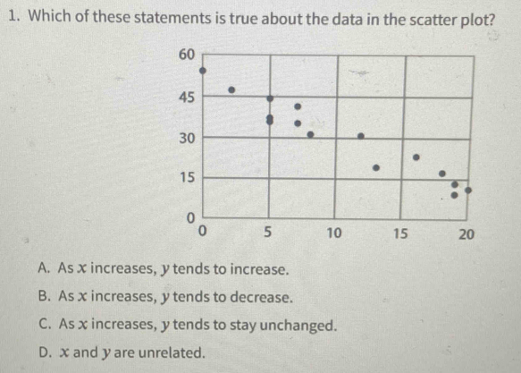 Which of these statements is true about the data in the scatter plot?
A. As x increases, y tends to increase.
B. As x increases, y tends to decrease.
C. As x increases, y tends to stay unchanged.
D. x and y are unrelated.