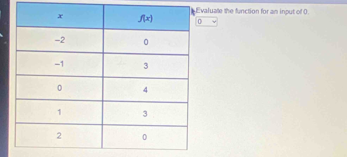 valuate the function for an input of 0.