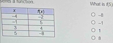 sents a function. What is f(5)
-8
-1
1
8