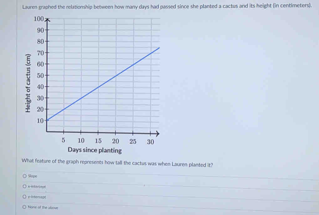 Lauren graphed the relationship between how many days had passed since she planted a cactus and its height (in centimeters).
Days since planting
What feature of the graph represents how tall the cactus was when Lauren planted it?
Slope
x-intercept
y-intercept
None of the above