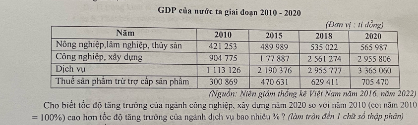 GDP của nước ta giai đoạn 2010 - 2020 
(Nguồn: Niên giám thống kê Việt Nam năm 2016, năm 2022) 
Cho biết tốc độ tăng trưởng của ngành công nghiệp, xây dựng năm 2020 so với năm 2010 (coi năm 2010
=100% ) cao hơn tốc độ tăng trưởng của ngành dịch vụ bao nhiêu % ? (làm tròn đến 1 chữ số thập phân)