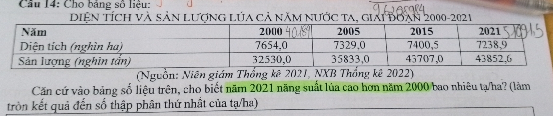 Cho bảng số liệu: 
DIỆN TÍCH VÀ SẢN LƯợNG LÚA Cả NăM NƯỚC TA, GIAI ĐOAN 2000-2021 
(Nguồn: Niên giám Thống kê 2021, NXB Thống kê 2022) 
Căn cứ vào bảng số liệu trên, cho biết năm 2021 năng suất lúa cao hơn năm 2000 bao nhiêu tạ/ha? (làm 
tròn kết quả đến số thập phân thứ nhất của tạ/ha)