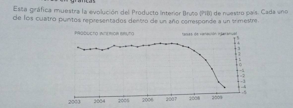 ancas 
Esta gráfica muestra la evolución del Producto Interior Bruto (PIB) de nuestro país. Cada uno 
de los cuatro puntos representados dentro de un año corresponde a un trimestre.