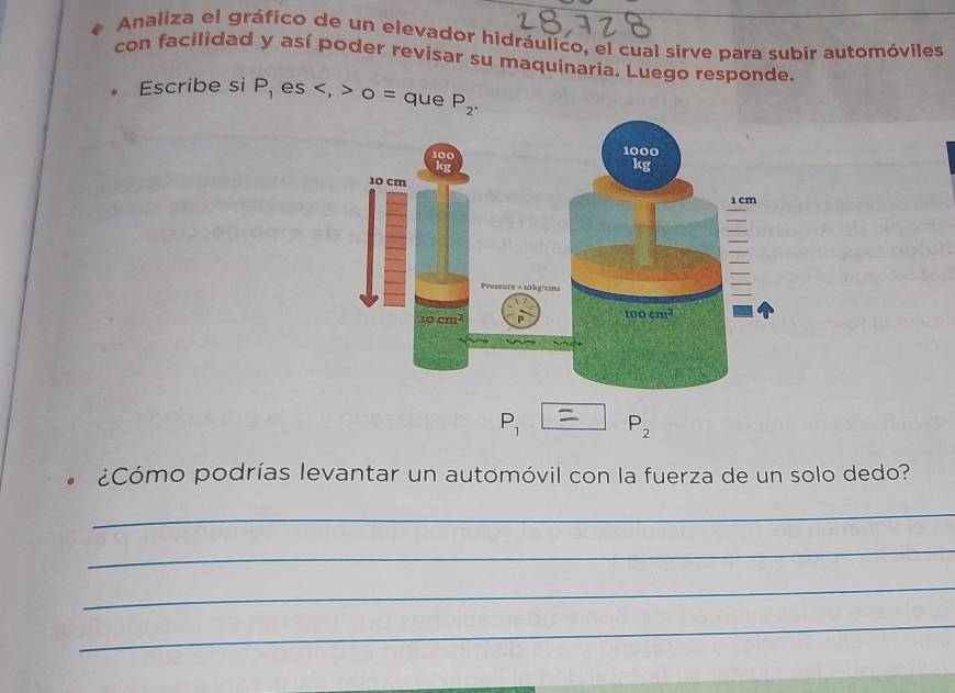 Analiza el gráfico de un elevador hidráulico, el cual sirve para subir automóviles
con facilidad y así poder revisar su maquinaria. Luego responde.
Escribe si P_1 es o = que P_2.
P_1 = P_2
¿Cómo podrías levantar un automóvil con la fuerza de un solo dedo?
_
_
_
_