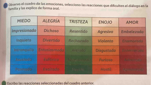 Observo el cuadro de las emociones, selecciono las reacciones que difículten el diálogo en la 
familia y las explico de forma oral. 
Escribo las reacciones seleccionadas del cuadro anterior.