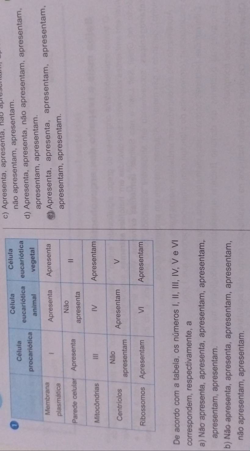 c) Apresenta, apresenta, não apres
não apresentam, apresentam.
d) Apresenta, apresenta, não apresentam, apresentam,
apresentam, apresentam.
e) Apresenta, apresenta,apresentam， apresentam，
apresentam, apresentam.
De acordo com a tabela, os números I, II, III, IV, V e VI
correspondem, respectivamente, a
a) Não apresenta, apresenta, apresentam, apresentam,
apresentam, apresentam.
b) Não apresenta, apresenta, apresentam, apresentam,
não apresentam, apresentam.