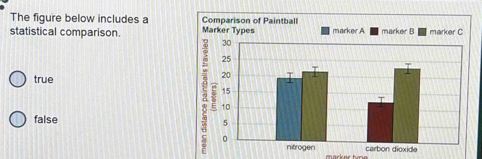 The figure below includes a Comparison of Paintball
statistical comparison. Marker Types marker A marker B marker C
true
false
marker tvn