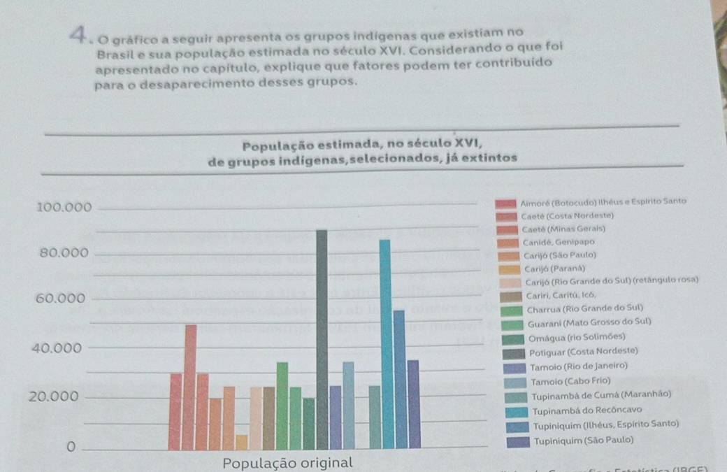 À . O gráfico a seguir apresenta os grupos indígenas que existiam no 
Brasil e sua população estimada no século XVI. Considerando o que foi 
apresentado no capítulo, explique que fatores podem ter contribuído 
para o desaparecimento desses grupos. 
População original