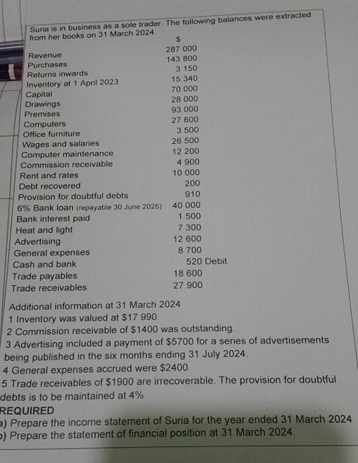 Suria is in business as a sole trader. The following balances were extracted 
from her books on 31 March 2024 
s 
Revenue 287 000
Purchases 143 800
Returs inwards 3 150
Inventory at 1 April 2023 15 340
Capital 70 000
Drawings 28 000
Premises 93 000
Computers 27 600
Office furniture 3 500
Wages and salaries 26 500
Computer maintenance 12 200
Commission receivable 4 900
Rent and rates 10 000
Debt recovered 200
Provision for doubtful debts 910
6% Bank Ioan (repayable 30 June 2026) 40 000
Bank interest paid 1 500
Heat and light 7 300
Advertising 12 600
General expenses 8 700
Cash and bank 520 Debit 
Trade payables 18 600
Trade receivables 27 900
Additional information at 31 March 2024 
1 Inventory was valued at $17 990. 
2 Commission receivable of $1400 was outstanding. 
3 Advertising included a payment of $5700 for a series of advertisements 
being published in the six months ending 31 July 2024. 
4 General expenses accrued were $2400. 
5 Trade receivables of $1900 are irrecoverable. The provision for doubtful 
debts is to be maintained at 4%
REQUIRED 
a) Prepare the income statement of Suria for the year ended 31 March 2024 
) Prepare the statement of financial position at 31 March 2024.