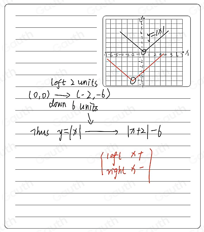 left 2 units
(0,0)to (-2,-6)
down b units 
Thus y=|x| |to |x+2|-6

beginarrayl log t&x+ nght&x-1endarray.