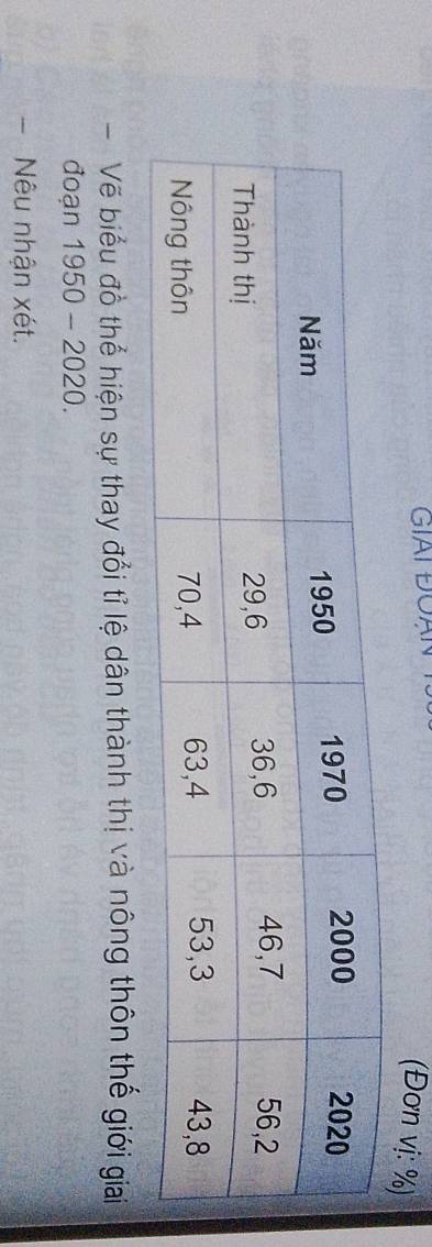 GIAI ĐOạN 
(Đơn vị: %) 
-Vẽ biểu đồ thể hiện sự thay đổi tỉ lệ dân thành thị và nông thôn thế giới giai 
đoạn 1950-2020. 
- Nêu nhận xét.