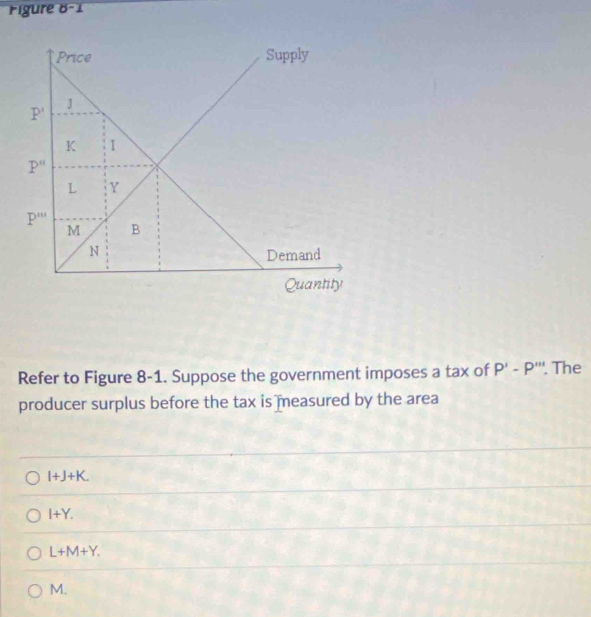 Figure 8-1
Refer to Figure 8-1. Suppose the government imposes a tax of P'-P'''. The
producer surplus before the tax is measured by the area
I+J+K.
I+Y.
L+M+Y.
M.