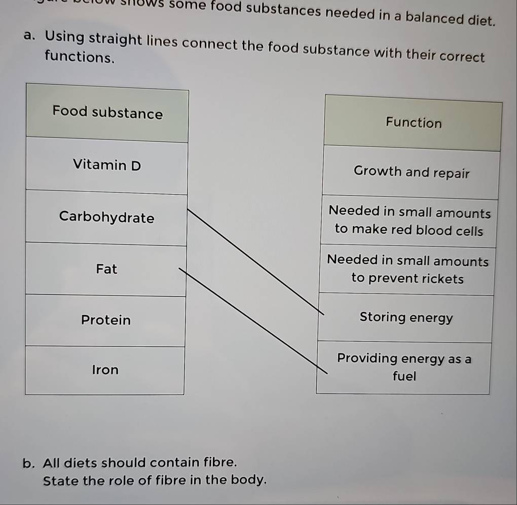 shows some food substances needed in a balanced diet. 
a. Using straight lines connect the food substance with their correct 
functions. 
Food substance 
Vitamin D 
Carbohydrate 
Fat 
Protein 
Iron 
b. All diets should contain fibre. 
State the role of fibre in the body.