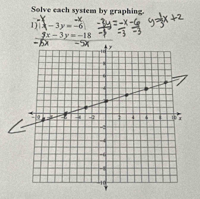 Solve each system by graphing.
1) x-3y=-6
5x-3y=-18