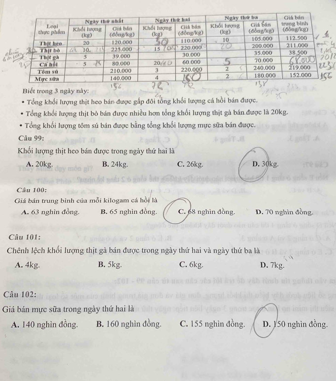 Biết trong 3 ngày này:
Tổng khối lượng thịt heo bán được gấp đôi tổng khối lượng cá hồi bán được.
Tổng khối lượng thịt bỏ bán được nhiều hơn tổng khối lượng thịt gà bán được là 20kg.
Tổng khối lượng tôm sú bán được bằng tổng khối lượng mực sữa bán được.
Câu 99:
Khối lượng thịt heo bán được trong ngày thứ hai là
A. 20kg. B. 24kg. C. 26kg. D. 30kg.
Câu 100:
Giá bán trung bình của mỗi kilogam cá hồi là
A. 63 nghìn đồng. B. 65 nghìn đồng. C. 68 nghìn đồng. D. 70 nghìn đồng.
Câu 101:
Chênh lệch khối lượng thịt gà bán được trong ngày thứ hai và ngày thứ ba là
A. 4kg. B. 5kg. C. 6kg. D. 7kg.
Câu 102:
Giá bán mực sữa trong ngày thứ hai là
A. 140 nghìn đồng. B. 160 nghìn đồng. C. 155 nghìn đồng. D. 150 nghìn đồng.