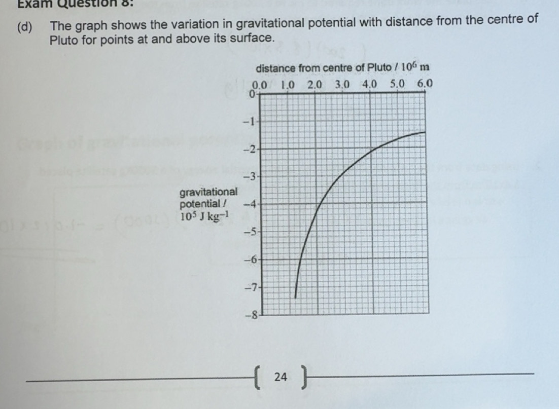 Solved: Exam Question 8: (d) The graph shows the variation in ...
