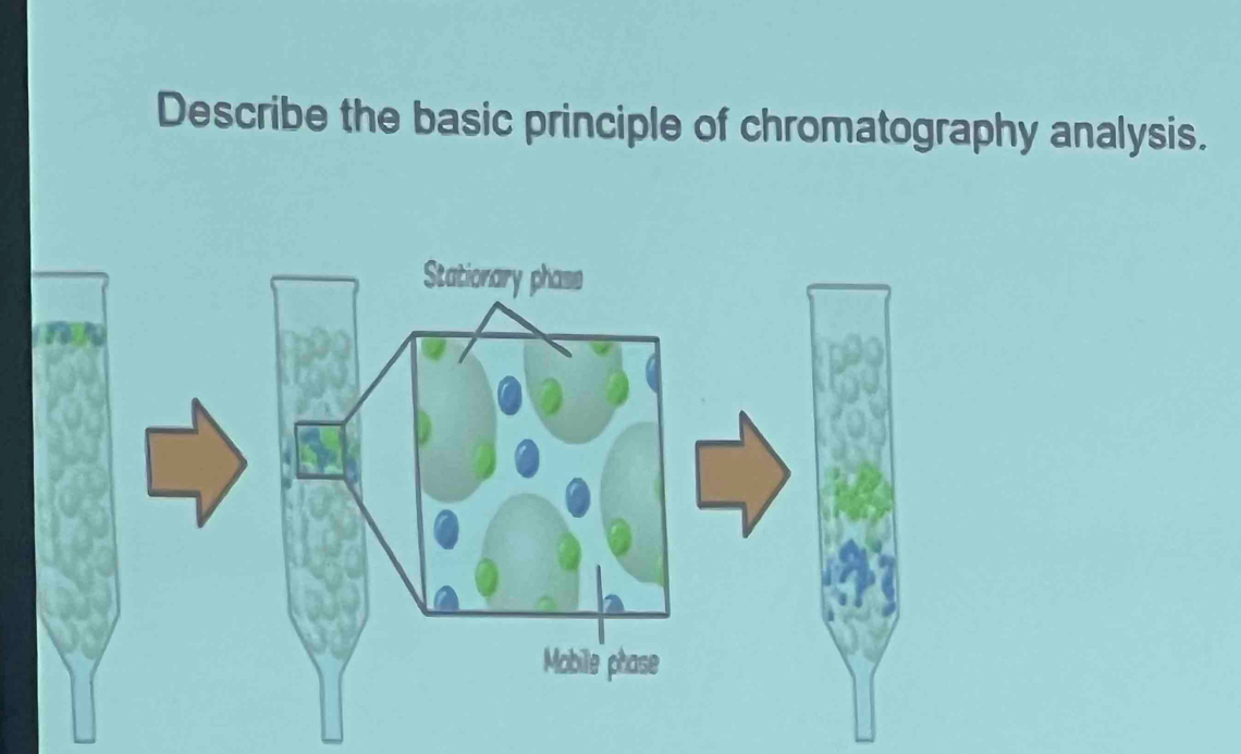 Describe the basic principle of chromatography analysis.