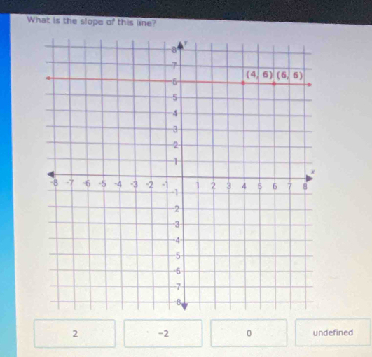 What is the slope of this line?
2
-2 undefined
0