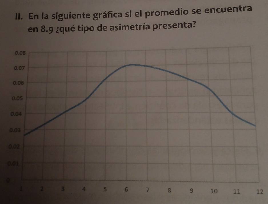 En la siguiente gráfica si el promedio se encuentra 
en 8.9 ¿qué tipo de asimetría presenta?
0
0
2