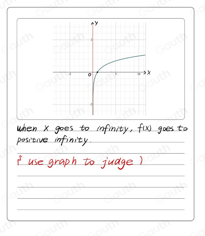 Solved: What is the end behavior of f(x) in the function f(x) =log (x ...