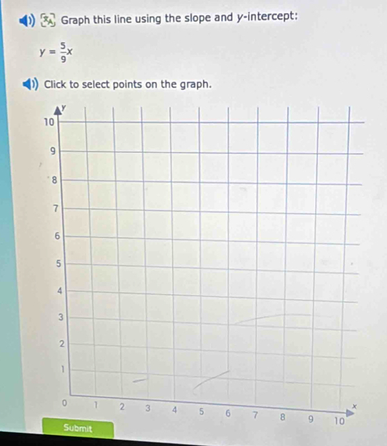 Graph this line using the slope and y-intercept:
y= 5/9 x
Click to select points on the graph. 
Submit