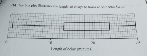 The box plot illustrates the lengths of delays to trains at Southend Station. 
Length of delay (minutes)