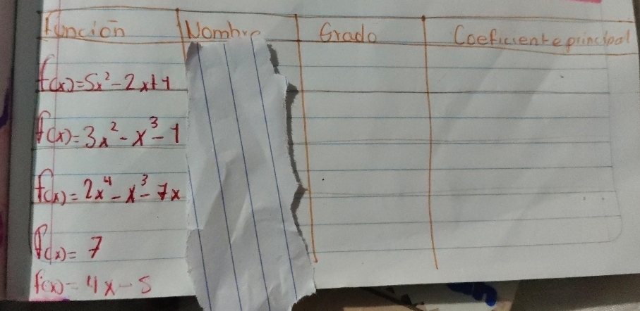 funcion Nombre Grado Coeficiente princioal
f(x)=5x^2-2x+1
f(x)=3x^2-x^3-1
f(x)=2x^4-x^3-7x
f(x)=7
f(x)=4x-5