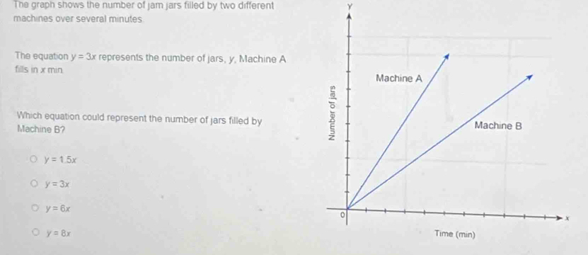 The graph shows the number of jam jars filled by two different γ
machines over several minutes
The equation y=3x represents the number of jars, y, Machine A
fills in x min
Which equation could represent the number of jars filled by 
Machine B?
y=1.5x
y=3x
y=6x
y=8x