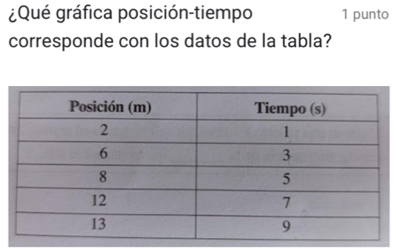 ¿Qué gráfica posición-tiempo 1 punto 
corresponde con los datos de la tabla?