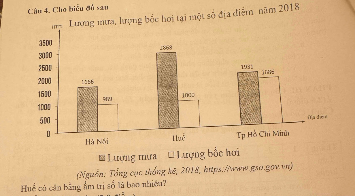 Cho biểu đồ sau 
ột số địa điểm năm 2018 
* Lượng mưa * Lượng bốc hơi 
(Nguồn: Tổng cục thống kê, 2018, https://www.gso.gov.vn) 
Huế có cân bằng ẩm trị số là bao nhiêu?