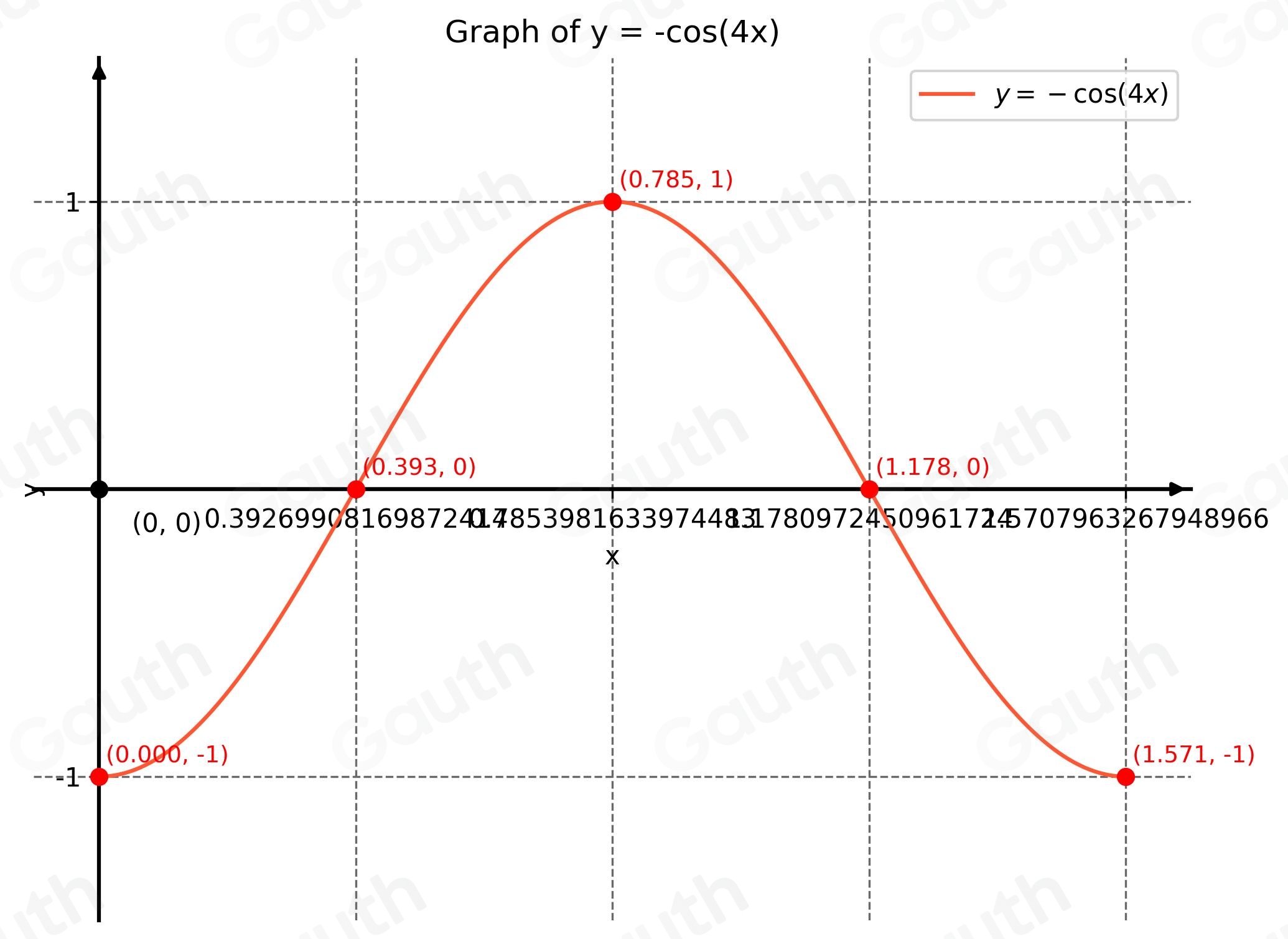 Solved: y=-cos 4x Amplitude Period Reflection? Domain Range 5 Key ...