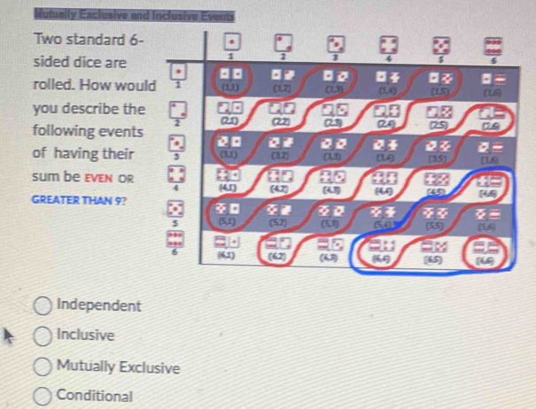 Mutually Exclusive and inclusive Events
Two standard 6-
sided dice are
rolled. How woul
you describe the
following events
of having their
sum be eVEN or
GREATER THAN 9?
Independent
Inclusive
Mutually Exclusive
Conditional