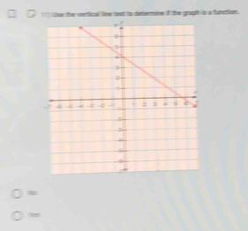 the the vestical live test to deterine f the graght is a function