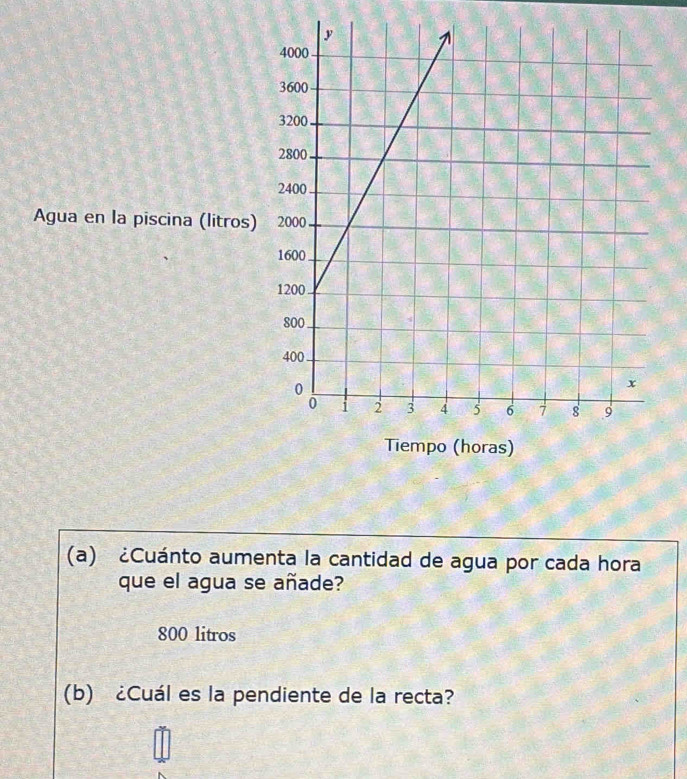 Agua en la piscina (litros)
(a) ¿Cuánto aumenta la cantidad de agua por cada hora
que el agua se añade?
800 litros
(b) ¿Cuál es la pendiente de la recta?