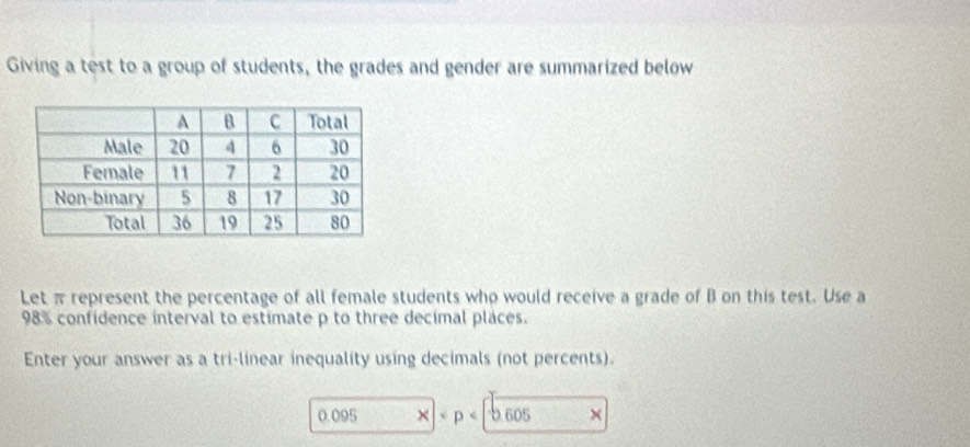 Giving a test to a group of students, the grades and gender are summarized below 
Letπ represent the percentage of all female students who would receive a grade of B on this test. Use a
98% confidence interval to estimate p to three decimal places. 
Enter your answer as a tri-linear inequality using decimals (not percents).
0.095 × · p< 605</tex> ×