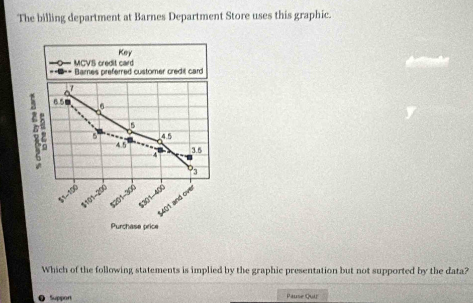 The billing department at Barnes Department Store uses this graphic. 
Key 
MCVS credit card 
Bares preferred customer credit card
1
6.5 6
5
5 4.5
4.5 3.5
4
3
S1-100
101-200
$201-300
$301-400
401 and ove 
Purchase price 
Which of the following statements is implied by the graphic presentation but not supported by the data? 
● Suppon Pause Quiz