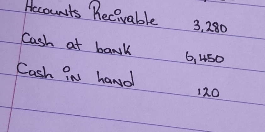 Hccounts Becivable 3, 280
Cash at bank
6, uS0
Cash iN hand
120