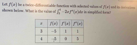 Let f(x) be a twice-differentiable function with selected values of f(x) and its derivatives
shown below. What is the value of ∈t _3^4-2xf''(x) A lx in simplified form?