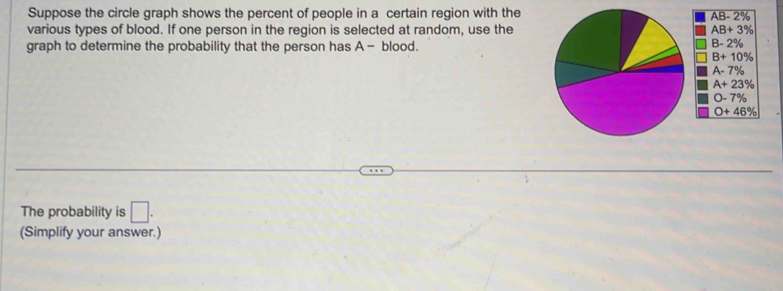 Suppose the circle graph shows the percent of people in a certain region with the
various types of blood. If one person in the region is selected at random, use the
graph to determine the probability that the person has A - blood.
The probability is □ .
(Simplify your answer.)