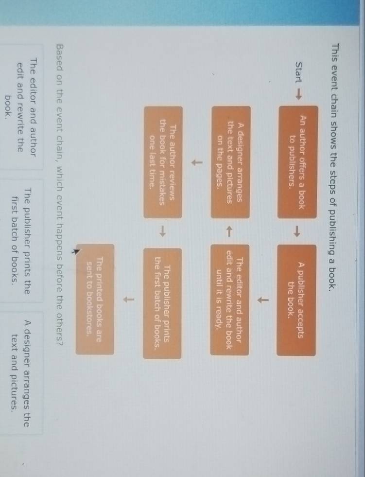 This event chain shows the steps of publishing a book.
Start An author offers a book A publisher accepts
to publishers. the book.
A designer arranges The editor and author
the text and pictures edit and rewrite the book
on the pages. until it is ready.
The author reviews
The publisher prints
the book for mistakes the first batch of books.
one last time.
The printed books are
sent to bookstores.
Based on the event chain, which event happens before the others?
The editor and author The publisher prints the A designer arranges the
edit and rewrite the first batch of books. text and pictures.
book.