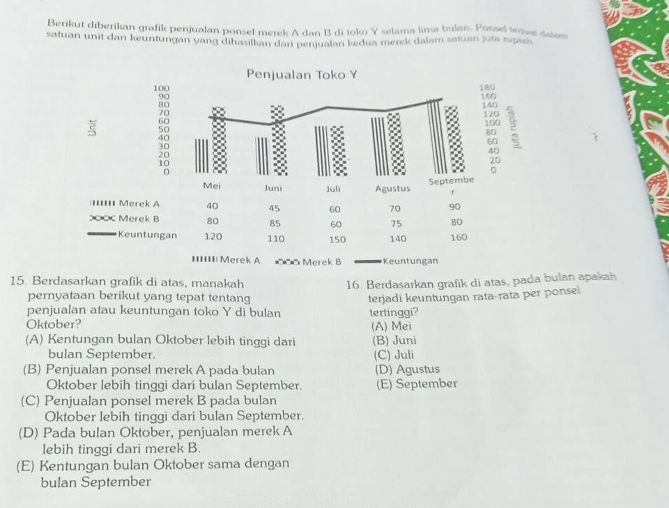 Berikut diberikan grafik penjualan ponsel merek A dan B di toko Y selama lima bulan. Ponsel tequst dalem
satuan unit dan keuntungan yang dihasilkan dari penjualan kedua merek dalam satuan juta rupish 
Penjualan Toko Y
100 180
90 160
80
70 140
ξ 50 100 120
60
80
40
60
30
20
40
10
20
0
Mei Juni Juli Agustus Septembe
r
ι Merek A 40 45 60 70 90
Merek B 80 85 60 75 80
Keuntungan 120 110 150 140 160
=I=III Merek A Merek B Keuntungan
15. Berdasarkan grafik di atas, manakah 16. Berdasarkan grafik di atas, pada bulan apakah
pernyataan berikut yang tepat tentang terjadi keuntungan rata-rata per ponse
penjualan atau keuntungan toko Y di bulan
Oktober? tertinggi?
(A) Mei
(A) Kentungan bulan Oktober lebih tinggi dari (B) Juni
bulan September. (C) Juli
(B) Penjualan ponsel merek A pada bulan (D) Agustus
Oktober lebih tinggi darí bulan September. (E) September
(C) Penjualan ponsel merek B pada bulan
Oktober lebih tinggi dari bulan September.
(D) Pada bulan Oktober, penjualan merek A
lebih tinggi dari merek B.
(E) Kentungan bulan Oktober sama dengan
bulan September