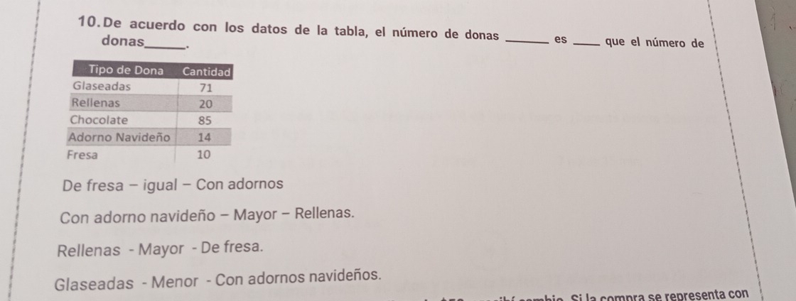 De acuerdo con los datos de la tabla, el número de donas _es _que el número de
donas .
De fresa - igual - Con adornos
Con adorno navideño - Mayor - Rellenas.
Rellenas - Mayor - De fresa.
Glaseadas - Menor - Con adornos navideños.
Si la compra se representa con