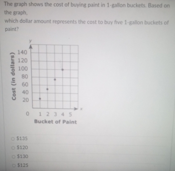 The graph shows the cost of buying paint in 1-gallon buckets. Based on
the graph,
which dollar amount represents the cost to buy five 1-gallon buckets of
paint?
$135
$120
$130
$125