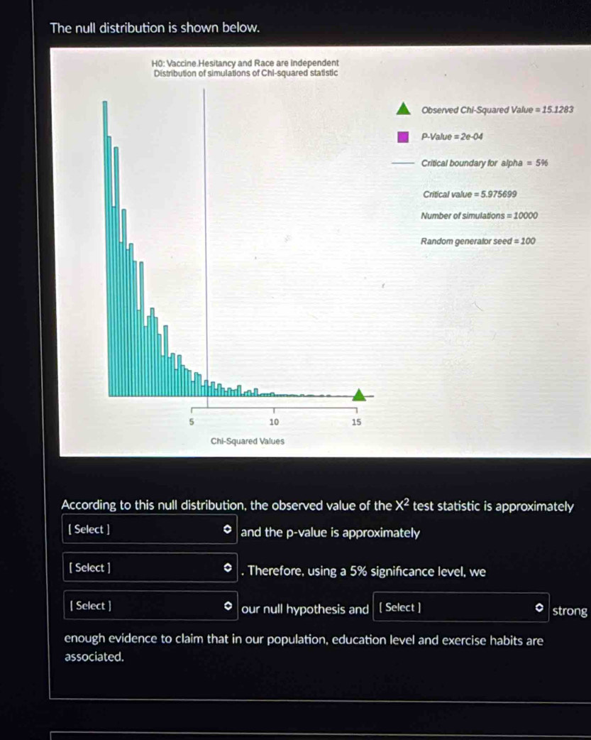 The null distribution is shown below. 
Observed Chi-Squared Value =15.1283
P -Value =2e-04
Critical boundary for alpha =5%
Critical value =5.975699
Number of simulations =10000
Random generator seed =100
According to this null distribution, the observed value of the test statistic is approximately x^2
[ Select ] and the p -value is approximately 
[ Select ] . Therefore, using a 5% signifcance level, we 
[ Select ] our null hypothesis and [ Select ] strong 
enough evidence to claim that in our population, education level and exercise habits are 
associated.